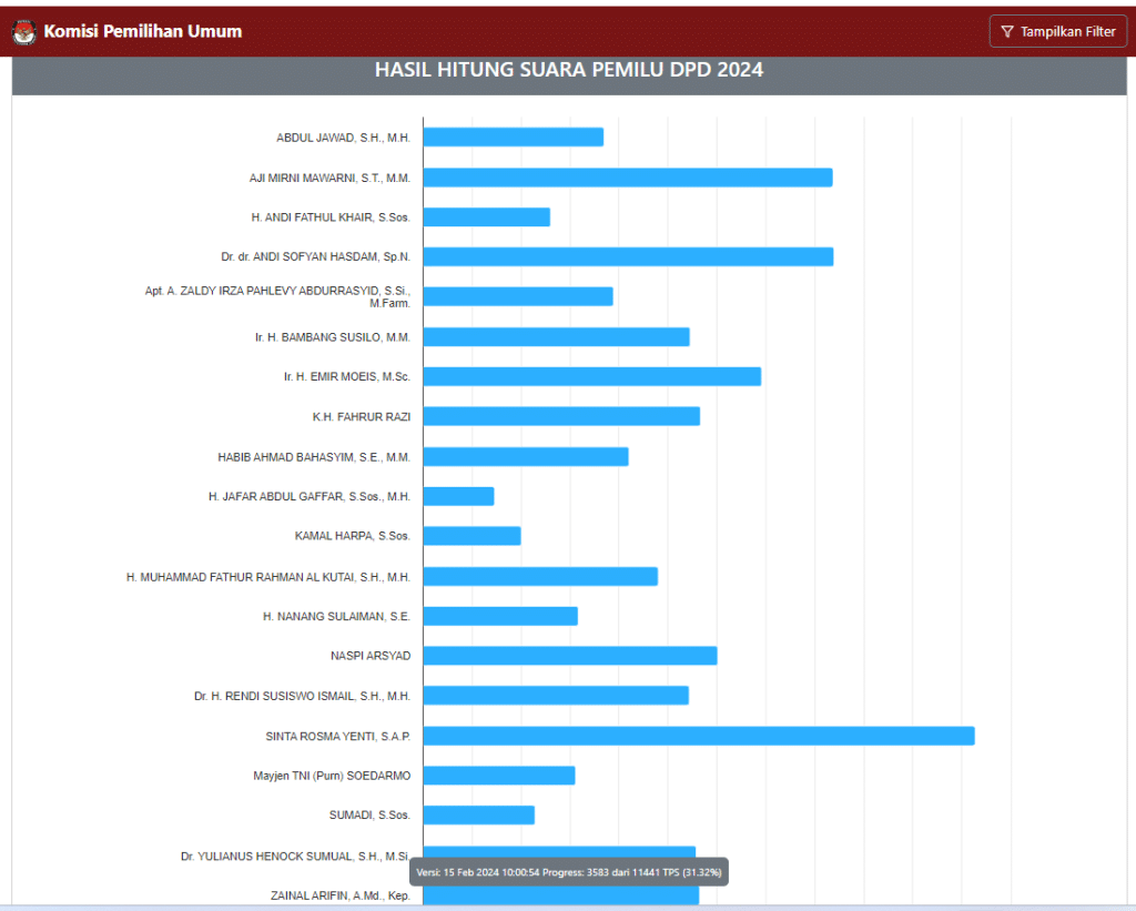 hasil sementara dpd ri kaltim